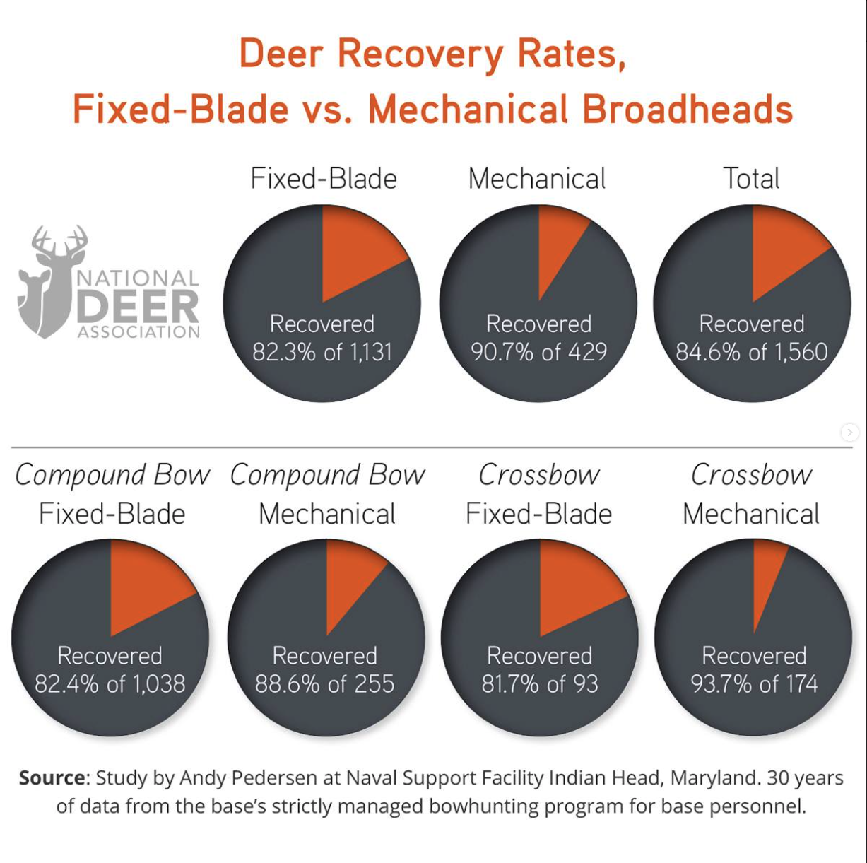 Broadhead Recovery Rates: Mechanical Vs. Fixed